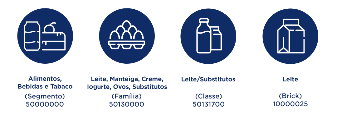 Classificação GPC do leite no padrão GS1