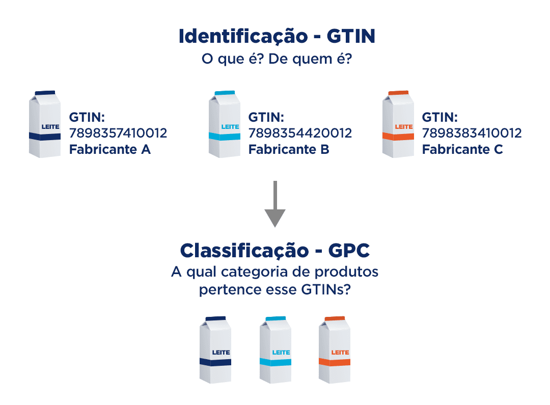 Diagrama com três produtos de leite identificados por GTINs de fabricantes diferentes e uma seta apontando para a etapa de classificação GPC, mostrando como esses GTINs são agrupados por categoria de produto.