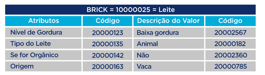 Classificação GPC do leite no padrão GS1