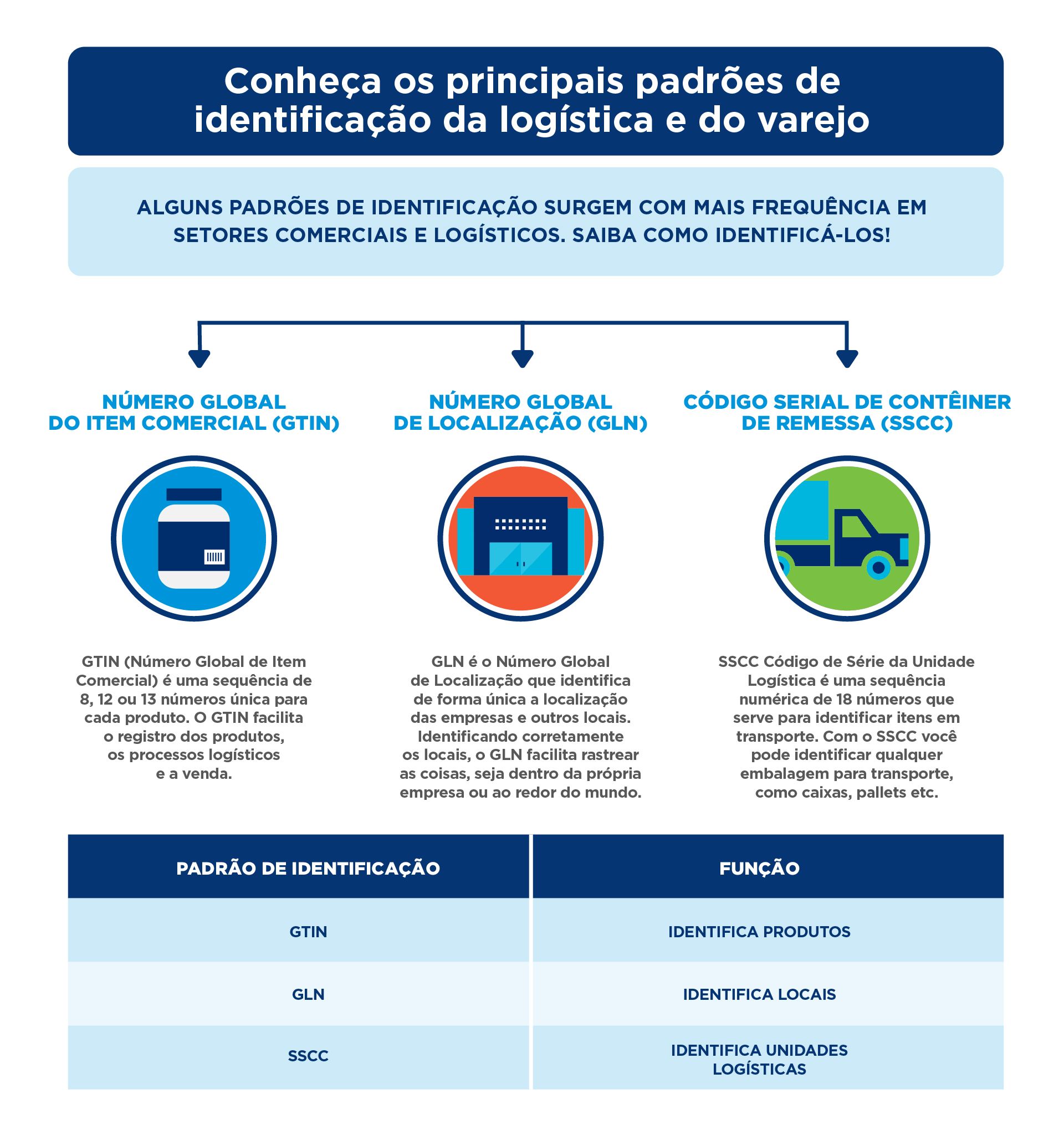 Padrões de Identificação GS1: Fundamentos para seu Negócio